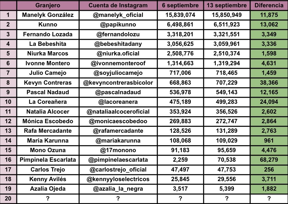 LaAcademia24h's tweet photo. Actualización de seguidores en las cuentas de Instagram de los granjeros, luego de la primera semana en #LaGranjaVIP

Pimpinela, Bicolor y Coreañera fueron quienes más seguidores ganaron. 

Carlos, María y Julio fueron quienes menos seguidores ganaron. https://t.co/6Z5gqOOY7w