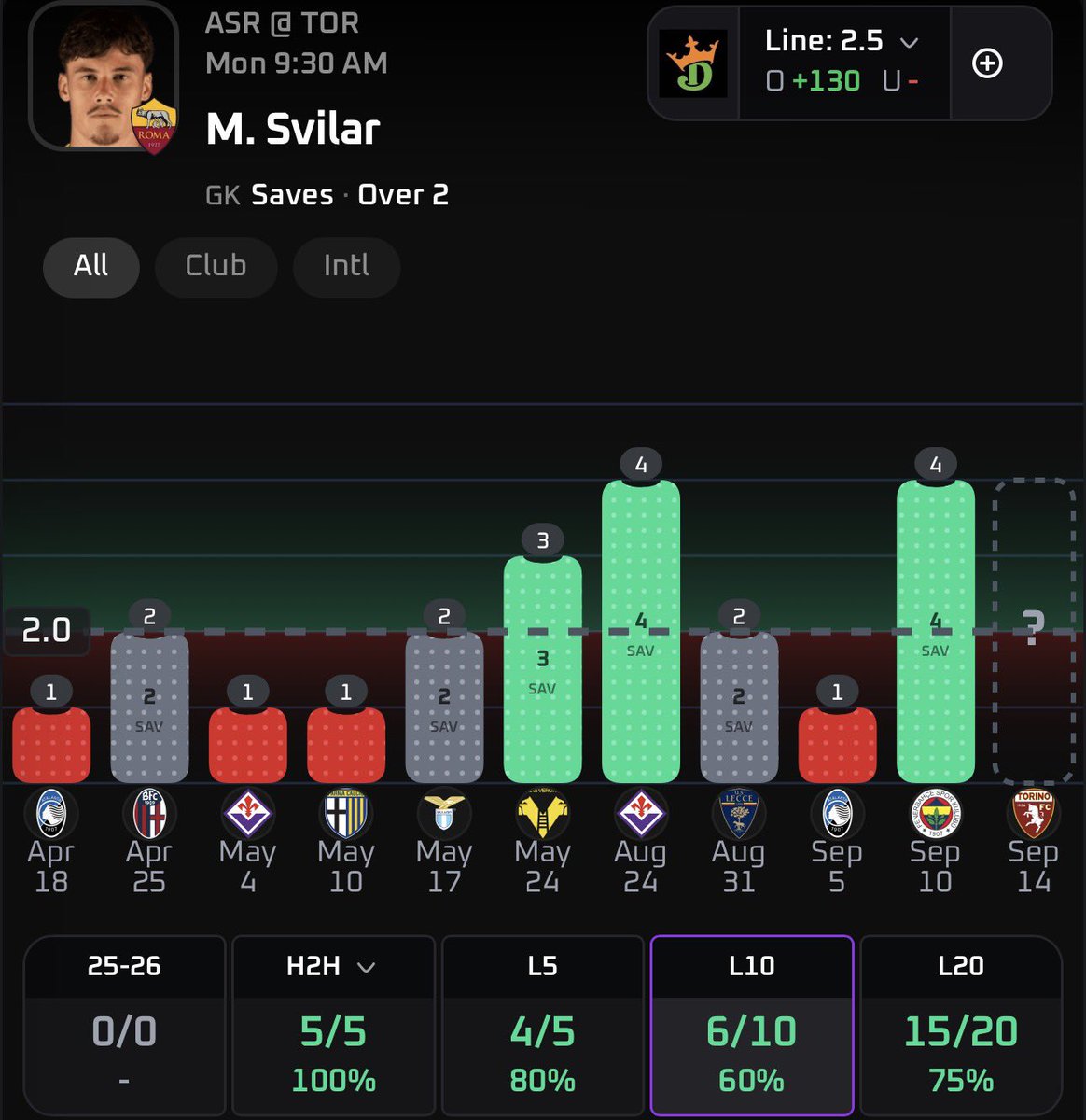 DONZPICKS's tweet photo. 9/14⚽️🧤
PICK OF THE DAY☘️

Mile Svilar(OVER) 2 Goalie Saves.

LAST10-60% HIT RATE.
H2H-100% HIT RATE.
📊@PropsEdge 

#Prizepicks | #Gambling𝕏 | #SeriaA https://t.co/cfRUJMtqxl
