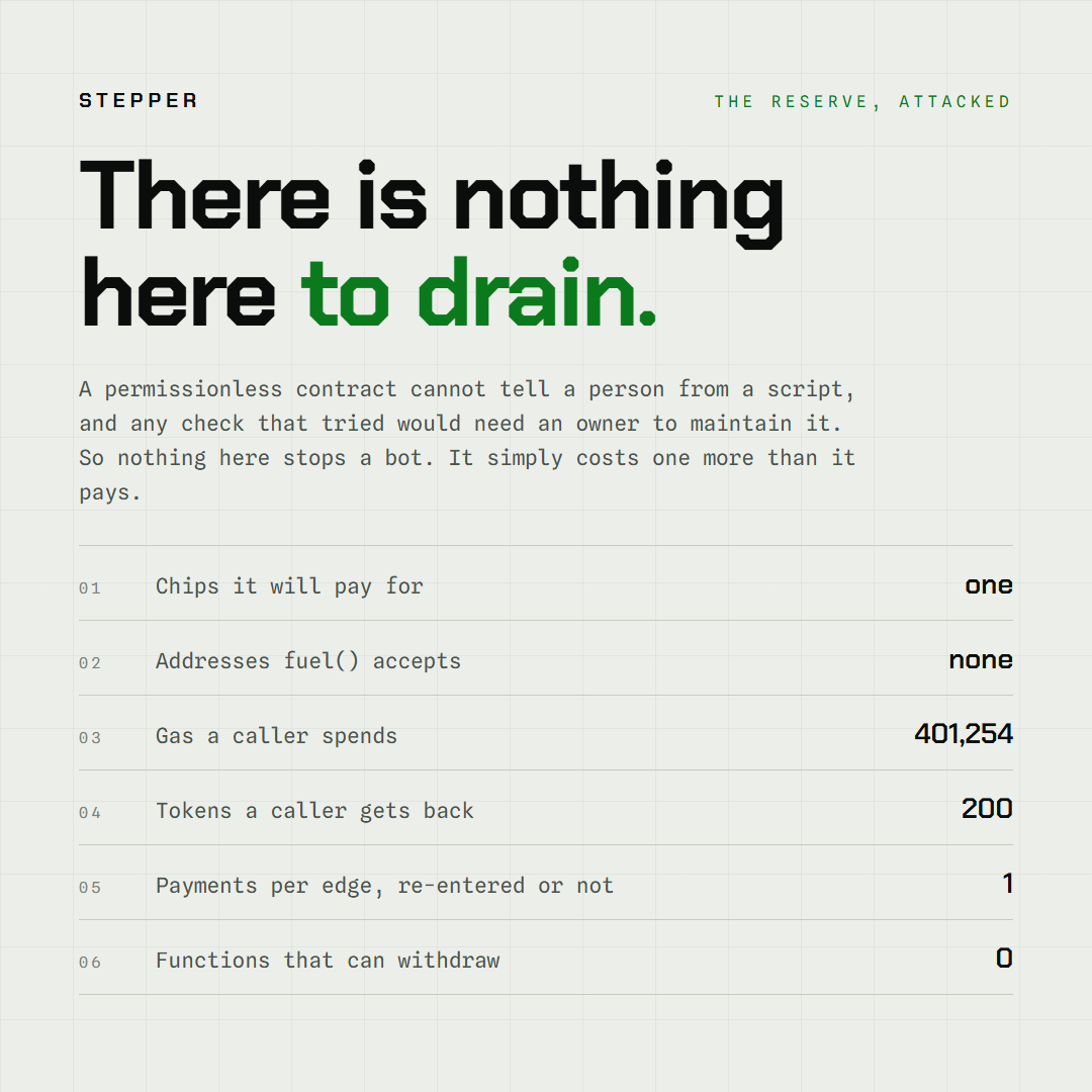 steppercpu's tweet photo. There is nothing here to drain.

A permissionless contract cannot tell a person from a script. Any check that tried would need an owner to maintain it, and an owner is a worse hole than the one it closes.

So nothing in this contract stops a bot. It simply costs one more than it pays.

The arithmetic, this morning. One clock edge costs 401,254 gas, which at the current base fee is about $0.081. The reserve pays back 200 $STEP, about $0.030. So a loop covers 37% of its own cost and loses roughly $0.05 on every single call. Running it a thousand times costs fifty dollars and produces nothing a person wanted.

The rate is fixed at construction and can never be raised, so the only thing that could make farming worthwhile is the token appreciating 2.7×. And if that happens, the reserve simply stops being topped up. No function needs to change and nobody needs to decide anything.

The rest is structural rather than economic.

fuel() takes no address. It advances one chip, named when the contract was built, so there is no way to point it at a chip somebody deployed themselves. That was the attack worth closing: launch your own processor for the price of a launch fee, then drain the reserve into it. It is not priced around, it is absent.

A token that calls back during transfer is paid once, not twice. A transient lock holds the door for the length of one transaction and costs nothing after it.

The counters follow the money rather than the intention. A token that takes a fee on transfer cannot make paid drift away from the balance, because what is recorded is what actually left.

And there are zero functions that can withdraw. No owner, no pause, no setter, nothing payable. Once a token is in there the only way out is to somebody who made a processor take a clock edge.

35 checks against mocks written to attack it, and four more against a chip the real factory built.