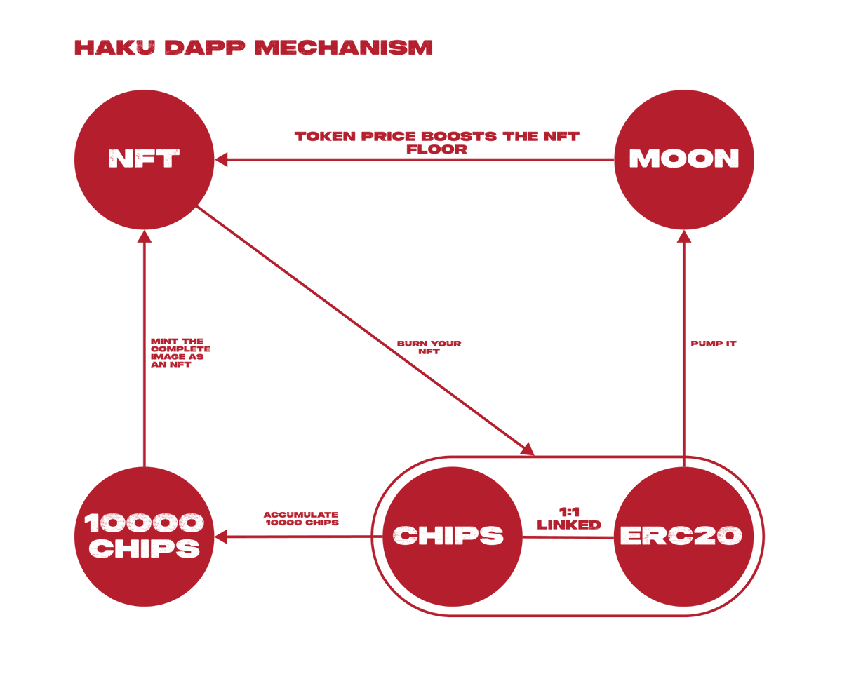 HakuNFTofficial's tweet photo. Haku is a tokenized fractional NFT collection. When you mint, you will receive both ERC20  tokens and fractional NFTs that are 1:1 linked.

Here is how Haku mint event will work:

⭕️Step1:
Mint "Haku: Sealed" on Opensea on Sept 16.
⭕️Step2:
The team will create  tokens and initiate a liquidity pool on Uniswap (which is integrated with Haku Pump) after the mint event ends.
⭕️Step3:
“Haku: Sealed” holders will receive an airdrop of their  tokens. You can then connect your wallet to Haku Pump to claim the 1:1 linked fragments and mint them as NFTs.
⭕️Step4:
There are three ways to trade:
1, Trade  tokens on Haku Pump or Uniswap.
2, When you mint the NFT on our dApp, your  tokens will be burned, and you can trade the Haku NFT on OpenSea.
3, If the token price is higher than the NFT floor price, you can burn your NFT, reclaim your  tokens, and sell them into the liquidity pool.

We are making history here!🚀