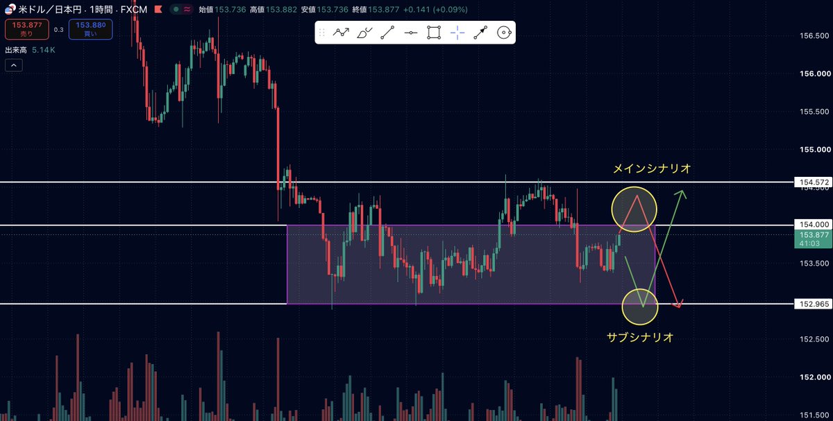 furuya_fx's tweet photo. 9/14 ドル円（USDJPY）分析

🌍 ファンダメンタルズ

日銀が来週にも追加利上げに踏み切る観測が強まっており、政策金利が1.25%へ引き上げられる見通し。一方、米FRBは今月の会合で0.5%の大幅利下げに踏み切るとの見方が優勢（市場予測で約75%の確率）。

日米の金利差縮小を見越した動きが加速しており、キャリートレードの巻き戻しも進行。円は今月だけで3%超上昇、ドル円は164円台から153円台まで急落している。

📈 時間足別テクニカル

◆日足
164円台を天井に急落波が発生。現在は152〜153円付近の重要サポートゾーンに差し掛かっている。ここを明確に割ると円高方向へのトレンド転換が加速しやすい局面。

◆4時間足
160円付近からの二段階下落が継続。153円ラインで一時止まり小幅な調整レンジを形成しているが、戻り高値を切り下げているため売り圧力が優勢な構造。

◆1時間足
154円を上限、153円を下限とした保ち合いを形成中。上値は154.00〜154.20円付近で重く、下値は153.00円で支えられている状況。

🎯 本日のシナリオ

メイン（ショート）
154.00〜154.20円付近で反発サインを確認したら
→ 153.00円付近 → 152.10円付近を意識

サブ（ロング）
152.80〜153.00円付近でダブルボトムなど反転サインが確認できたら
→ 154.00〜154.20円付近を意識

#ドル円 #USDJPY