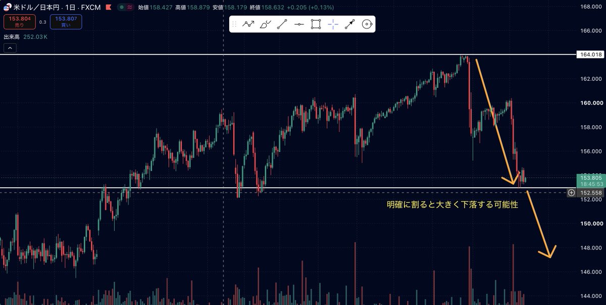 furuya_fx's tweet photo. 9/14 ドル円（USDJPY）分析

🌍 ファンダメンタルズ

日銀が来週にも追加利上げに踏み切る観測が強まっており、政策金利が1.25%へ引き上げられる見通し。一方、米FRBは今月の会合で0.5%の大幅利下げに踏み切るとの見方が優勢（市場予測で約75%の確率）。

日米の金利差縮小を見越した動きが加速しており、キャリートレードの巻き戻しも進行。円は今月だけで3%超上昇、ドル円は164円台から153円台まで急落している。

📈 時間足別テクニカル

◆日足
164円台を天井に急落波が発生。現在は152〜153円付近の重要サポートゾーンに差し掛かっている。ここを明確に割ると円高方向へのトレンド転換が加速しやすい局面。

◆4時間足
160円付近からの二段階下落が継続。153円ラインで一時止まり小幅な調整レンジを形成しているが、戻り高値を切り下げているため売り圧力が優勢な構造。

◆1時間足
154円を上限、153円を下限とした保ち合いを形成中。上値は154.00〜154.20円付近で重く、下値は153.00円で支えられている状況。

🎯 本日のシナリオ

メイン（ショート）
154.00〜154.20円付近で反発サインを確認したら
→ 153.00円付近 → 152.10円付近を意識

サブ（ロング）
152.80〜153.00円付近でダブルボトムなど反転サインが確認できたら
→ 154.00〜154.20円付近を意識

#ドル円 #USDJPY