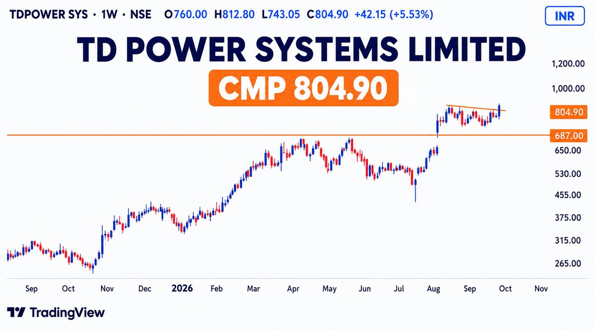 Stocks_ideas's tweet photo. 🚨 #TDPOWERSYSTEMS
Again getting ready for the next leg. ⚡📈
Power sector continues to remain in focus, backed by strong demand and capex tailwinds.
Strong Sector + Strong Fundamentals = Stock to Track 👀
#PowerSector #StrongStock #Breakout #StockMarket https://t.co/PkTMURF2sF