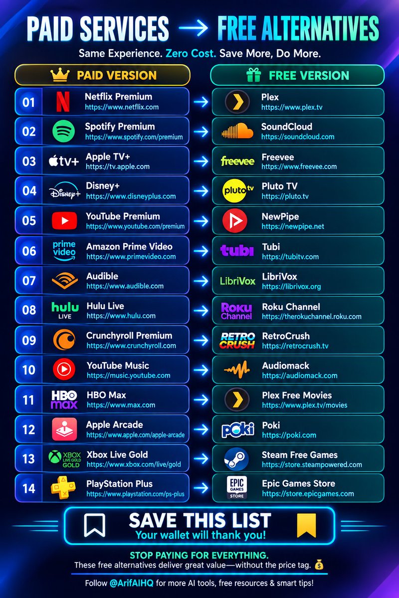jackcoderE's tweet photo. 🔥 STOP PAYING FOR EVERYTHING!
14 paid services → FREE alternatives 💰
Netflix → Plex
Spotify → SoundCloud
YouTube Premium → NewPipe
Prime Video → Tubi
PlayStation Plus → Epic Games
Save this list 🔖
Your wallet will thank you.
#AI #AITools #Tech #FreeTools https://t.co/xseFh7n4bY