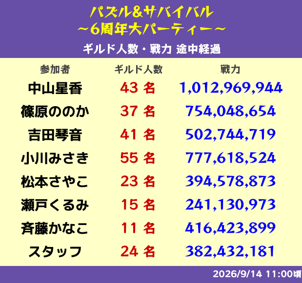 pzsv_6th's tweet photo. 【イベント終了まであと6時間】
パズサバ×KissBee コラボ
9/14(月)11:00時点での進捗発表

約1ヶ月にわたり開催してきたコラボイベントも、
本日18:00でイベント終了です⚠️

ラストスパート！
推しと一緒に最後まで楽しみ尽くしましょう！
https://t.co/btQgc6YPGb
#パズサバ6周年限定対抗戦 https://t.co/pPAdBdK4CD