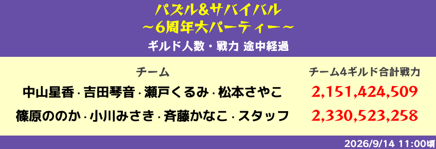 pzsv_6th's tweet photo. 【イベント終了まであと6時間】
パズサバ×KissBee コラボ
9/14(月)11:00時点での進捗発表

約1ヶ月にわたり開催してきたコラボイベントも、
本日18:00でイベント終了です⚠️

ラストスパート！
推しと一緒に最後まで楽しみ尽くしましょう！
https://t.co/btQgc6YPGb
#パズサバ6周年限定対抗戦 https://t.co/pPAdBdK4CD