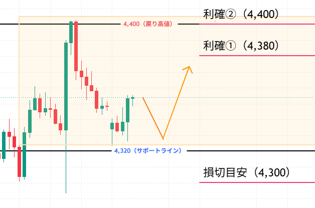 aoi_btc_usdjpy's tweet photo. ゴールド
4,340ドル付近で明日からのFOMC待ちの様子見…
4,320〜4,400ドルのレンジが続いています👀

今回のポイントは「明日15日から始まるFOMC」です💡

9月利上げ確率は86%まで織り込み済み。"利上げするかどうか"より"これで最後か、続くのか"が焦点です。
中央銀行の金購入は22ヶ月連続増加、大手金融機関の年内目標も現在値より上で、中長期の上昇シナリオは崩れていません⚡

エントリーするならこちらを参考にしてください↓

上目線(ロング)の場合

エントリー目安:4,320〜4,330ドル付近まで下げて、下げ止まりのサイン(長い下ヒゲ、反発の陽線など)が出たタイミング

利確目安:
①4,380ドル付近 
②4,400ドル付近(レンジ上限)
損切り目安:4,300ドル付近(サポートを明確に割った場合)

下目線(ショート)の場合

エントリー目安:4,390〜4,400ドル付近まで戻して、上値の重さ(長い上ヒゲ、反落の陰線など)が出たタイミング

利確目安:
①4,350ドル付近 
②4,320ドル付近(レンジ下限)
損切り目安:4,410〜4,420ドル付近(レジスタンスを明確に上抜けた場合)

まとめると、
「短期はFOMC待ちのレンジ、中長期の上昇材料は健在」
という状況!
明日からのFOMC結果・声明・記者会見が今後を左右する最大の焦点になりそうです🤔

#ゴールド #XAUUSD