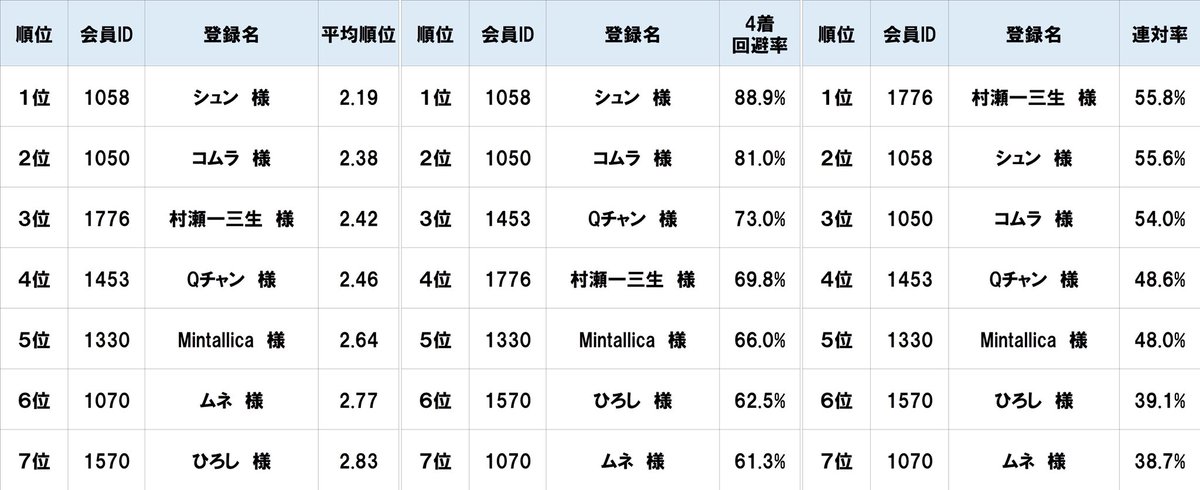 Startline2025's tweet photo. 【👑月間ランキング＆SLリーグ進捗✨️】

週末、たくさんのご来店、
ありがとうございました！🥰❤️

月間ランキングは7人がランクイン！
リーグ戦は21人が100回到達！🔥
2周目は2人が到達！🔥

9月も折り返し！
どーなるかなー？😳❤️ https://t.co/LXFEhLcy8H