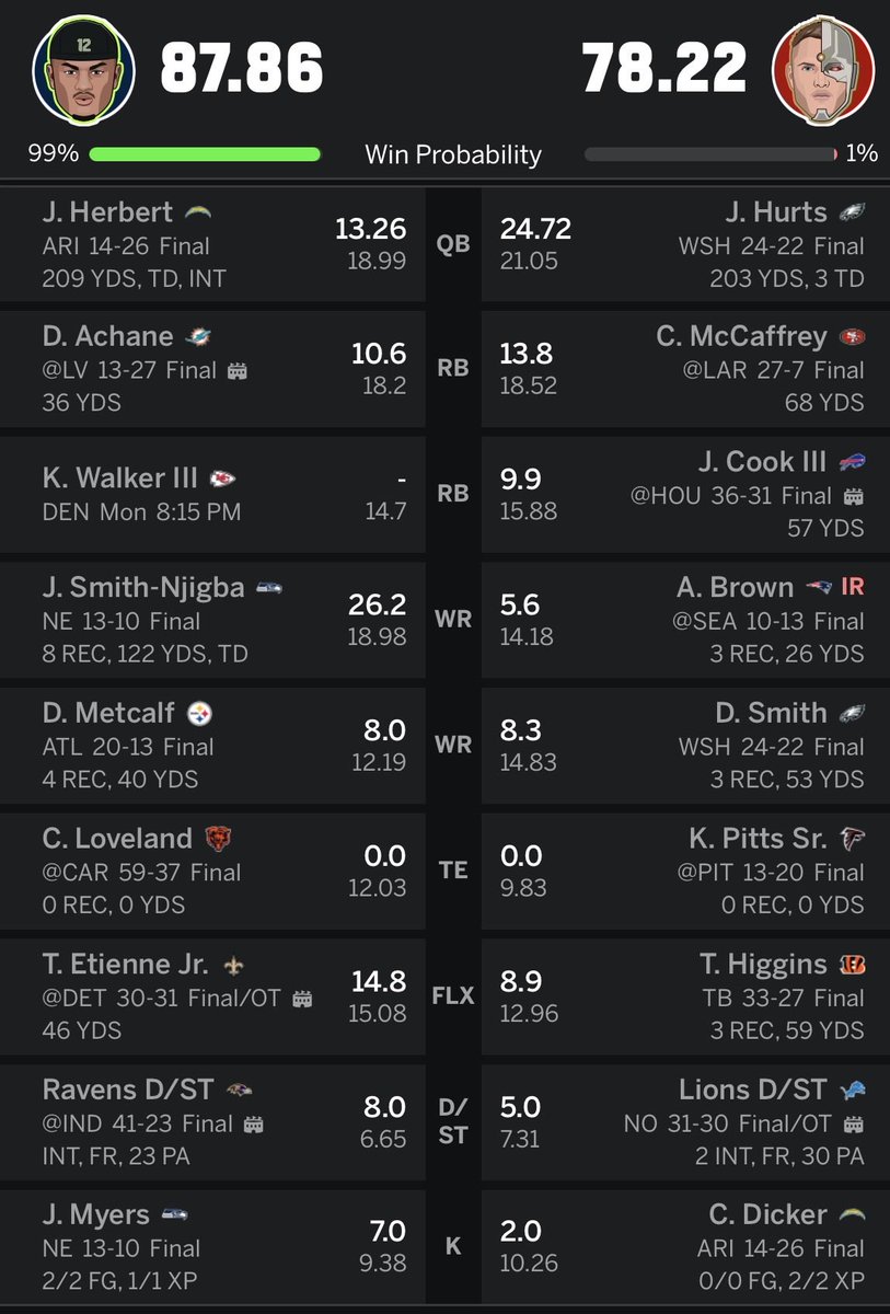 JBoogie346's tweet photo. @ComplexBets I had Loveland and my opp had Pitts https://t.co/8RdulAnILm