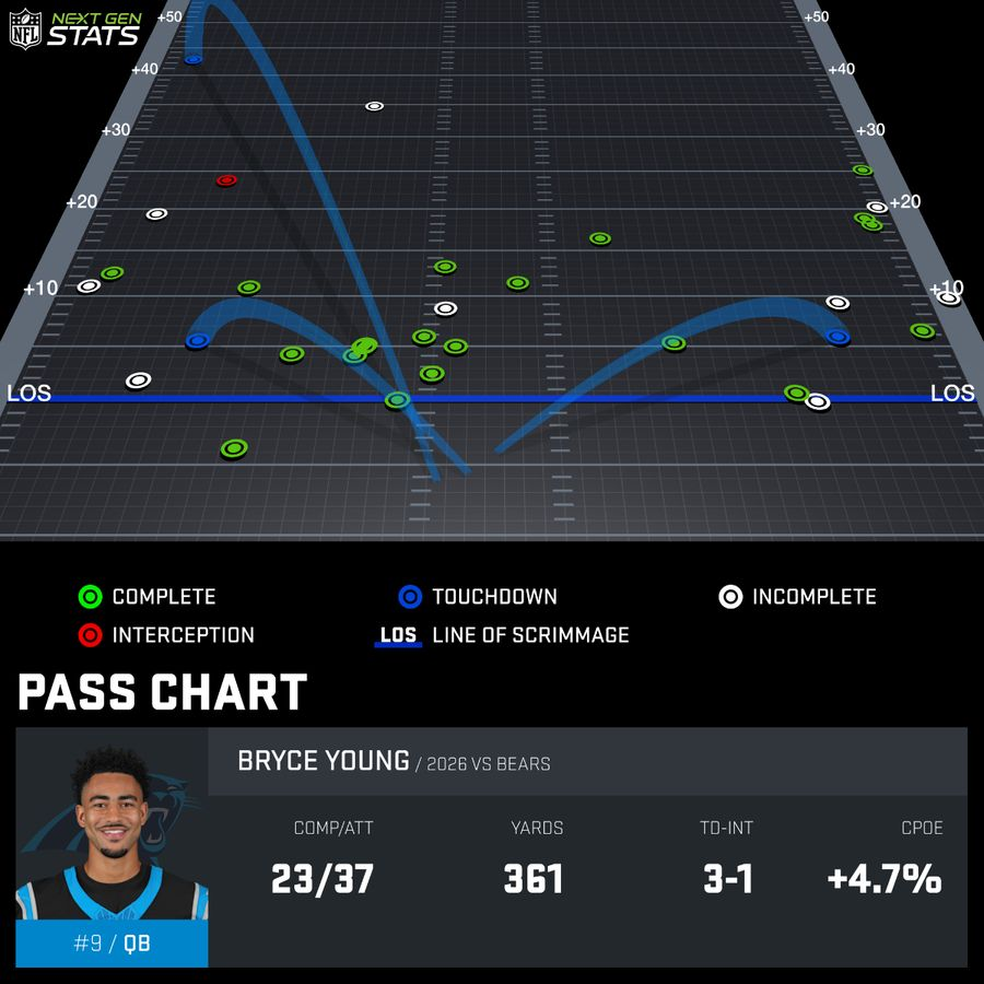 TGORPodcast's tweet photo. Bryce Young with a heck of a day... https://t.co/0PGA8zJ17a