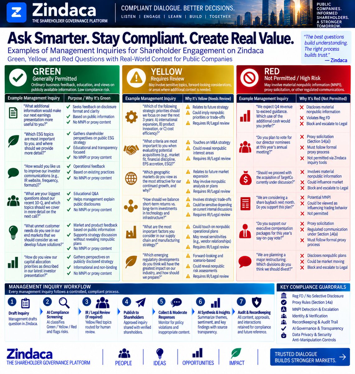 Fastbeak_'s tweet photo. As a few SV-Side Orgs were involved in breaches to myself however I have zero intent to promote 'market manipulation' out vs them via the prospective empowerment Zindaca being backed by VCs would enable at scale, market manipulation as their own Scientists/Executives pursue on occasion such as out from Meta, I do want to state that I would be permitted/empowered in terms of hiring practices so if an Org caused adverse issues out for me, absent market manipulation, it just points to a hiring ban for their Scientists, Engineers, and lower preferences being given to any of their identified VCs.       

If Palantir was leveraged in the Microsoft breaches to me, although I remain unsure (maybe it was Microsoft's in-house tech), it just implies a hiring ban on their Engineers/Executives and prospective ban on their affiliated VCs in participating in the Zindaca raise, however the Zindaca Platform would still be made available to them in a civil way, to connect with their own Shareholders, however if I identified an Org as having caused me adverse material breaches - they wouldn't be solicited by myself for Customer side inquiries or relationships and that relationship itself would be deferred to a prospective colleague of mine to have to deal with them.    

And these groups are invited, from a Management side, in these Organizations to leverage the Zindaca Platform to connect with their own Shareholders and I'm sharing an example of conversational etiquette in terms of how there would be AI-based guardrails against RegD violations, breaches of Proxy Solicitation (Section 14(a)), and MNPI breaches.    

The 'Yellow' area is where Zindaca would look to provision different account set-ups for Management side personnel of an Organization, where content posted - if flagged for risk - has to be issued out by a Verified IR or Legal Representative or other Officer of the Organization, whereas 'Green' content can be issued out by even a Junior Employee who that Organization empowers to engage in such content reviews out with the Shareholders.  Yellow content is not a hard-block, just requires more Senior Engagement however content flagged as yellow can also promote valuable discussions and engagement. 

Now an Employee of 'Apple' that owns Shares, would have accessibility to the Apple Shareholder Forum, however be unable to have a 'Management Issued Post or Solicitation Request' on behalf of Apple. If they participate in conversations, it would just be a Verified Shareholder of Apple participating with the same access levels as a Non-Employee of Apple who owns shares of Apple  - however Zindaca will issue out additional 'accounts' to Management Teams specifically for representing their Organizations and Content Flows out to the Shareholders so in this example, it would be a vetted Apple Employee (even if they dont own Shares of Apple) however is authorized to work on behalf of Apple in terms of dialogue facilitation and inquiries.