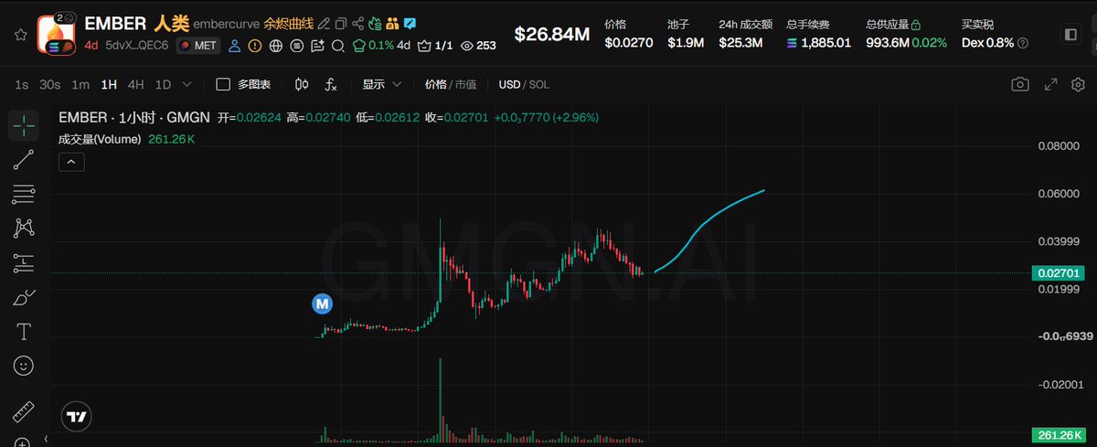DGHUBCrypto's tweet photo. 如果说 Launchpad 的竞争正在越来越激烈，那么真正能够让用户记住的，必然是那些拥有独特机制的项目。 $EMBER 就是一个值得关注的名字。@embercurve

EMBER 正在打造一个融合 Launchpad、DAO 以及类似股票交易机制的新型生态，让项目创作者与社区用户都能够拥有更多参与空间。但真正让我眼前一亮的，是它围绕创作者和用户设计的激励机制。

平台每日产生的费用中，80% 分配给创作者，20% 留在平台生态。这种设计让创作者不再只是单纯发布项目，而是能够真正参与生态价值的形成。

而每日奖金池，则进一步增强了整个系统的互动性。随着参与者不断增加，更多创作者进入，更多项目上线，平台活跃度也有机会形成持续的正向循环。这也是 EMBER 最值得关注的地方。

它并不只是想做一个普通的 Launchpad，而是在尝试建立一个由项目、创��者、用户和 DAO共同推动的生态。Launchpad 从来不缺，但真正能够让参与者持续留下来的平台，需要更强的机制、更好的激励，以及足够有吸引力的社区文化。

EMBER 目前还处于早期阶段，但正因为如此，它未来生态能够发展到什么程度，反而更值得期待。机制是基础，创作者是核心，社区才是让生态真正燃烧起来的力量。而 EMBER，正在点燃这把火。

CA：5dvXTZ5qwgafnHtwu3Ls3QrWx1U4LQsFeCuJgkk4QEC6