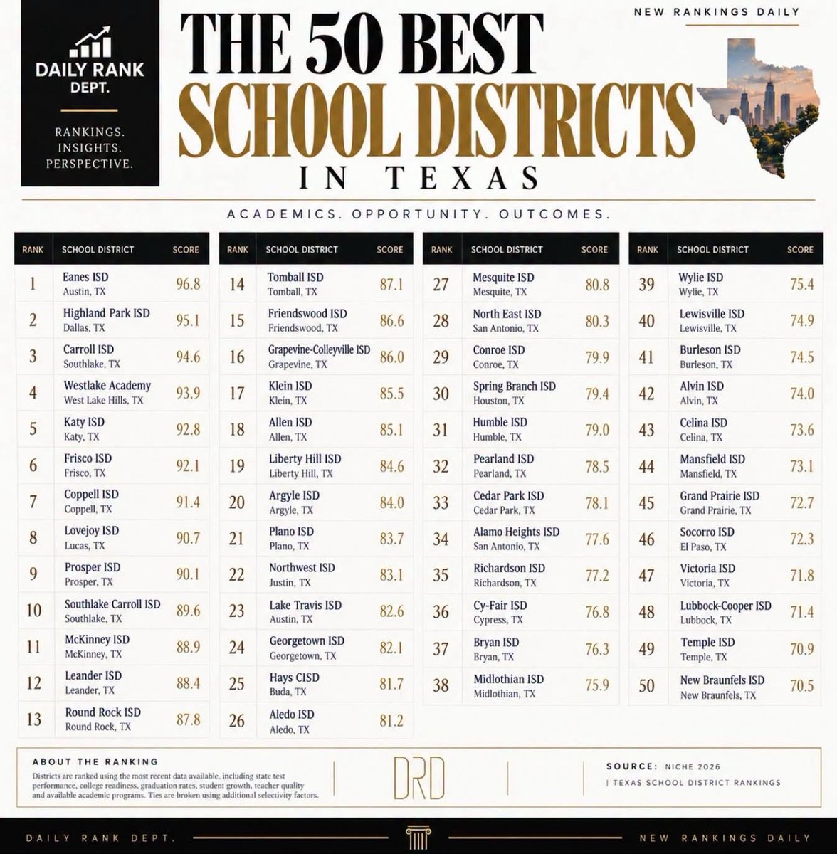 SISD_ES's tweet photo. #TeamSISD is ranked as one of the top 50 best school districts in Texas!!! 🙌🏻 https://t.co/0nvVOlGr4y. Proud to be a part of this team! 🫶🙏🏻 https://t.co/rq3NLxp41l