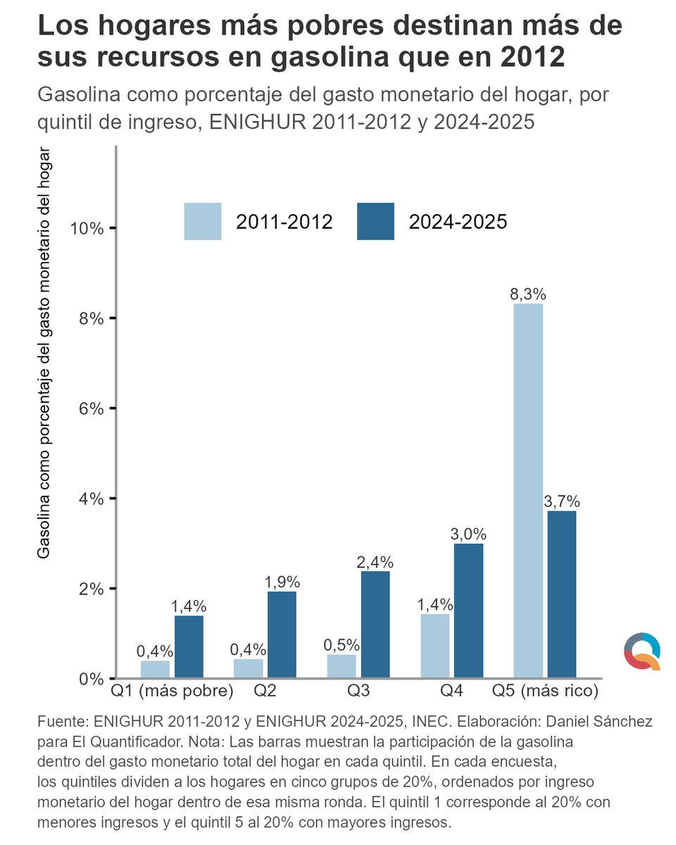 ElQuantificador's tweet photo. La gasolina pasó de representar el 0,4% del gasto monetario del 20% de hogares con menores ingresos en 2012 a 1,4% en 2025. En el 20% con mayores ingresos, bajó de 8,3% a 3,7%. La brecha se redujo de 7,9 a 2,3 puntos porcentuales. https://t.co/9r4u90cTCO