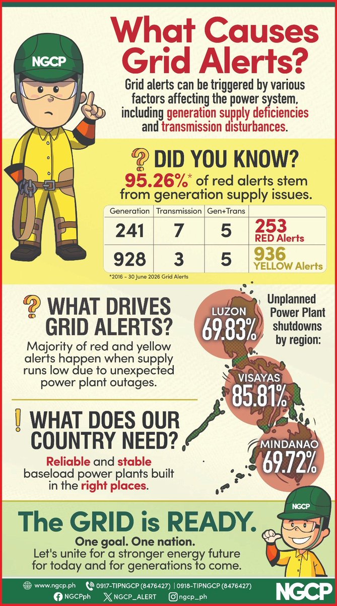 NGCP_ALERT's tweet photo. Bakit nagkakaroon ng Grid alerts?

Nagkakaroon ng Grid Alerts kapag may kakulangan sa generation supply at aberya sa transmission.

Pero alam mo ba?

Base sa datos, karamihan ng Red at Yellow Alerts ay dahil sa problema sa generation lalo na kapag biglang nagsa-shutdown ang mga planta.

Kapag nangyari ito, biglang bumababa ang available na supply ng kuryente, kaya mas mataas ang posibilidad ng rotational brownouts. 

Ano ang kailangan?

Mas maraming reliable at stable baseload power plants sa tamang lugar para masigurong tuloy-tuloy ang supply ng kuryente.

#NGCP