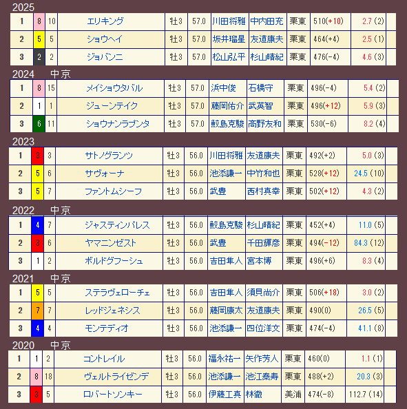 occultkeiba's tweet photo. よく当たる月曜ソース！！

❤️‍🔥神戸新聞杯
このレースは友道厩舎がめっちゃヤル気になるレースだけど隔年でソレ４なんだよね～笑

🔥セントライト記念と連動　⑦－②－⑥
🔥正逆⑤⑥
🔥杉山晴紀厩舎自身か隣
🔥「ロ」持ち馬名自身か隣
⚠️友道厩舎隔年券内（今年は✖たぶんソレ４） https://t.co/lhZXsSVfys