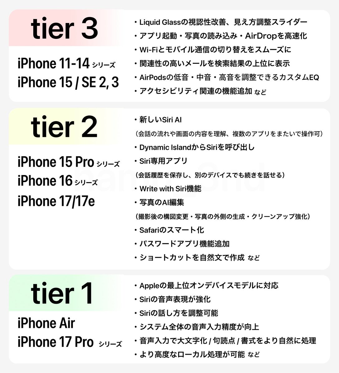 hamu_3nd's tweet photo. 明日配信のiOS 27、使ってるiPhoneによってアップデートの中身がだいぶ変わりそう https://t.co/Xq8Rmbz0Wn