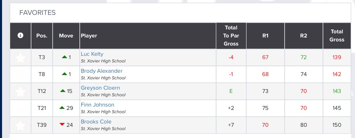 StXTigersGolf's tweet photo. The Saint Xavier Tigers are All State Champs! https://t.co/8IGNFULPT3