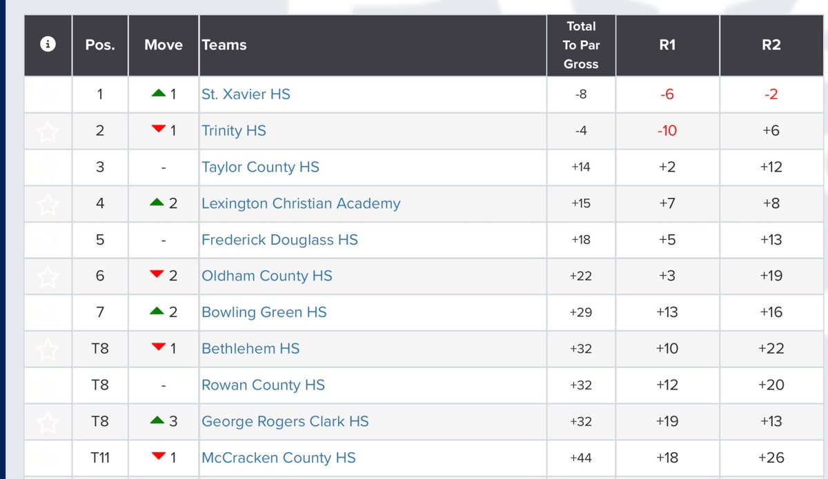 StXTigersGolf's tweet photo. The Saint Xavier Tigers are All State Champs! https://t.co/8IGNFULPT3