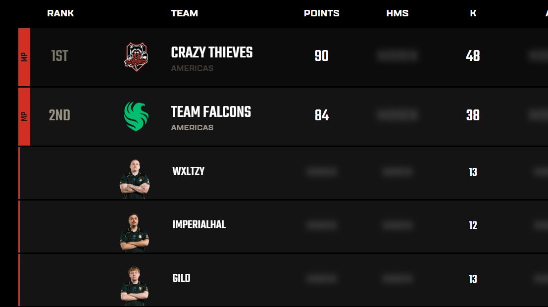 Wxltzy's tweet photo. 2nd in regionals 4th overall in Pro league after missing the first 2 match days. GGs to CRT. https://t.co/izmETzXsKH