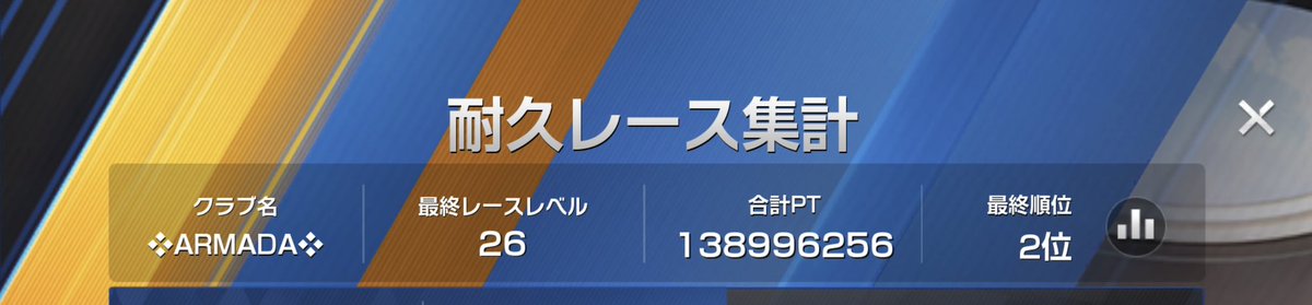 naoooooopii's tweet photo. クラブ移籍後初耐久レースは2位！！
1位とガチ僅差だっただけにめちゃ悔しいです🥲
でも統率力とか団結力とかほんとすごくてウルトラやばいっす（語彙力）自分のPSあげます💪 https://t.co/5FcUBmPsiN