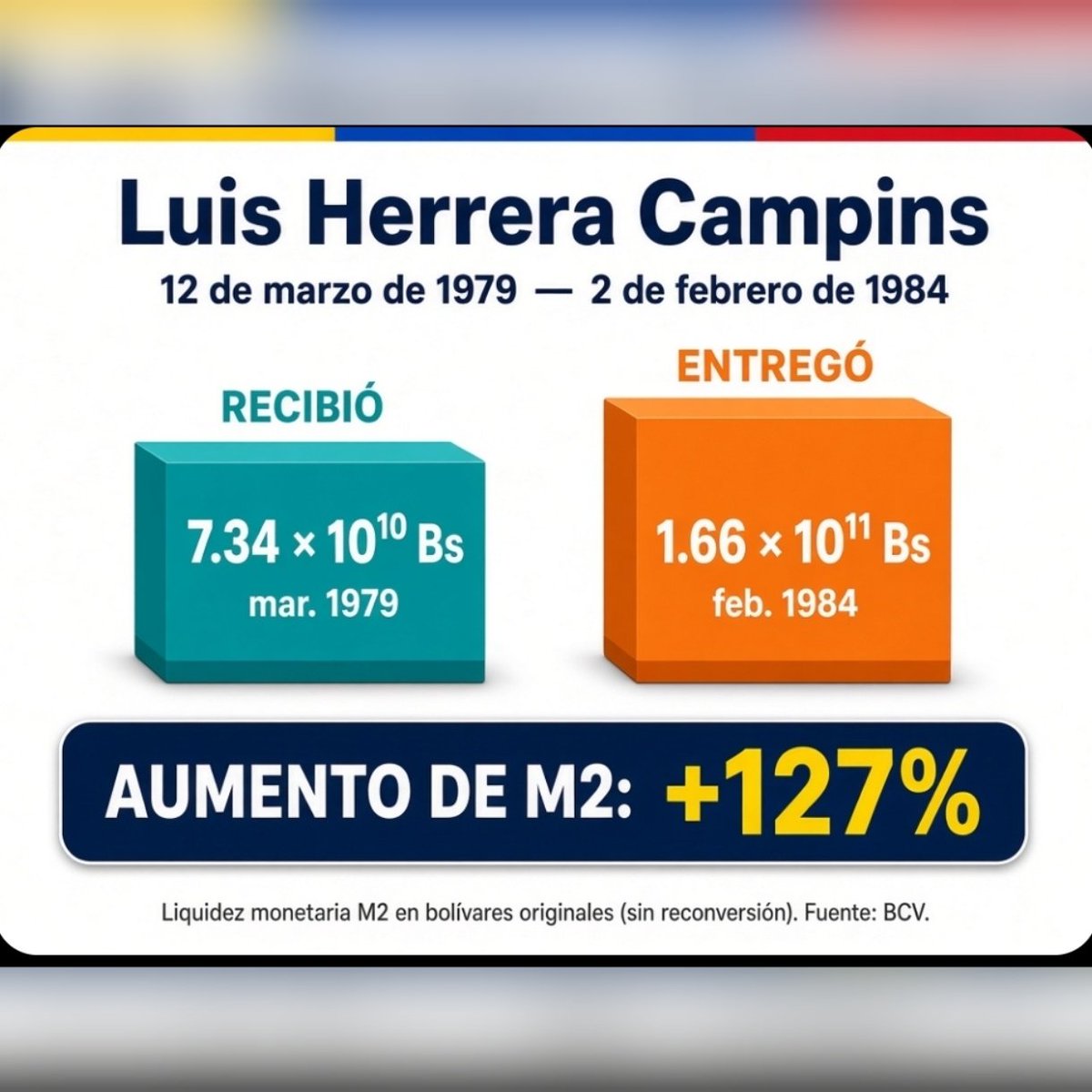 HeverCastroB's tweet photo. ASÍ DESTRUYERON EL BOLÍVAR DESDE EL PERIODO PRESIDENCIAL  DE LUIS HERRERA HASTA DELCY RODRÍGUEZ.

Hilo 🧵: 👇 

1)- Luis Herrera (1979 -1984):

Recibió el dólar en 4.30 (una sola tasa) y entregó tres tasas de cambio: 4.30 para lo "escencial", 7.50 para el grueso de importaciones, y el dólar libre en ~13.20. La liquidez monetaria subió 127 % en su mandato.

1/9