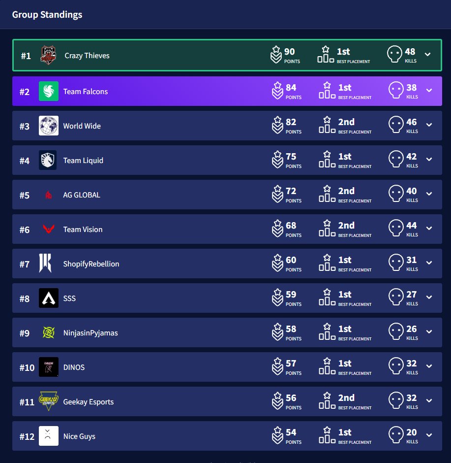 Gildersons_'s tweet photo. 2nd in Regional Finals and ended 4th overall in pro league. Very happy to of brought this pro league split back with how bad our first 2 match days were. A lot of improvement and resilience from our whole team this split, only up from here. https://t.co/oHJr2Q0kGY