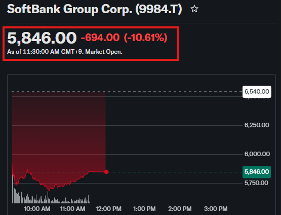 KobeissiLetter's tweet photo. BREAKING: SoftBank stock falls over -10% amid rising oil prices and concerns over AI safety.

The stock is now down -36% since its record high seen just 3 months ago. https://t.co/nrhri09E2X
