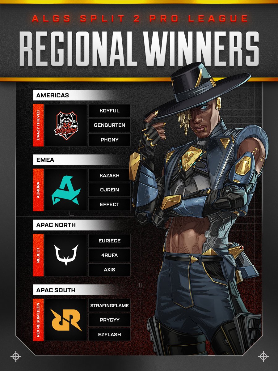 PlayApexEsports's tweet photo. 🏆 Congratulations to all our #ALGS Split 2 Regional Finals Winners! 🏆

👑 Crazy Thieves - AMER 🌎 
👑 Aurora - EMEA 🌍 
👑 Reject - APAC N 🌏
👑 Rex Regum Qeon - APAC S 🌏 https://t.co/wZWpouLc3j