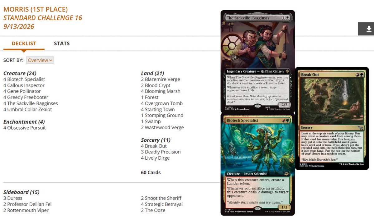 fireshoes's tweet photo. Standard Challenge Top 8 decklists for Sunday, Sept 13 (28 players) #mtg #mtgStandard
Jund Sacrifice Breaks Out for the win! 💥🏆
Dimir Midrange in 2nd and 6th 🥷🥷
Jund Sac also gets 3rd, 4th, 7th, and 8th 💥💥💥💥 https://t.co/3Dpdc3Gggm