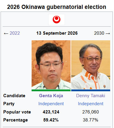 harukaawake's tweet photo. 🇯🇵 The left has been completely wiped out in Japan. Socialists, communists, progressives all around Japan are weeping. Japanese conservatives have won Okinawa. China is furious, as expected, since this means we'll have a larger military in Okinawa within striking distance of the PRC. 

Before, it seemed that Okinawa would always vote for the left. Those days are over. The whole left wing coalition has collapsed as well.