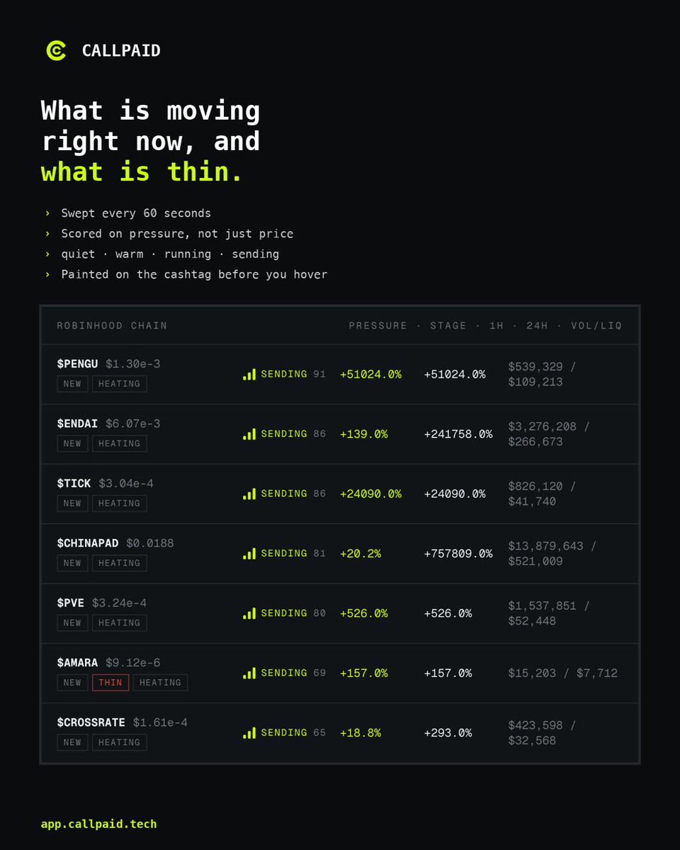 callpaidRH's tweet photo. Happening now: what is actually moving on Robinhood Chain, swept every 60 seconds.

Scored on buy pressure, volume against liquidity and pair age, not just the percentage. Four stages painted onto the cashtag before you hover.

The thin ones are flagged in the same row. $CALLPAID https://t.co/NiovOfqI3P