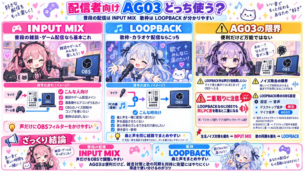 SakuyaAkiV's tweet photo. AG03のINPUT MIXとLOOPBACK
結局どっち使えばいいの？👀

ざっくり言うと
🌬️ 雑談・ゲーム配信 → INPUT MIX
🎤 歌枠・カラオケ → LOOPBACK
が基本の考え方

ただ…
注意点も多いので
それはリプに書きます(*˘꒳​˘*) https://t.co/VmeuyI6KEw