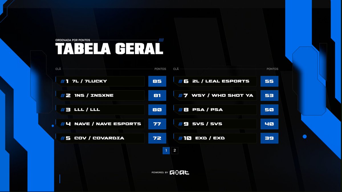 G0ATgg's tweet photo. Parabéns 7L (@Raf1nhafps, @caiiofxx, @Facaofps, @flaash_fps, @PeterFivem) por vencerem este #DOMINGOAT que estava valendo R$5.000!

Parabéns @Raf1nhafps (7L) pelo MVP! https://t.co/Qaj4v5mpRF