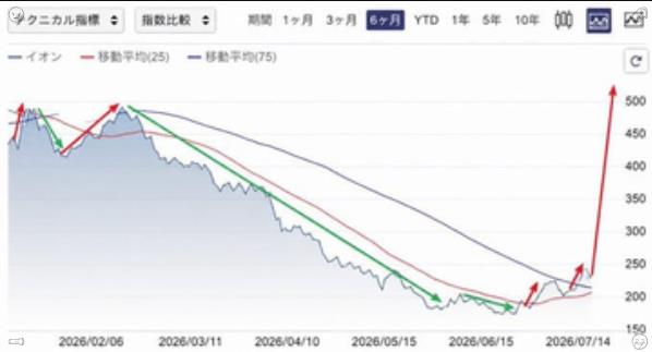 tanitoblog's tweet photo. ついに来たか。
ずっと待っていた底値圏に近づいている印象。
無理のない範囲で少額から検討したい。
現値：⤵️ https://t.co/jSuAlB3t2r