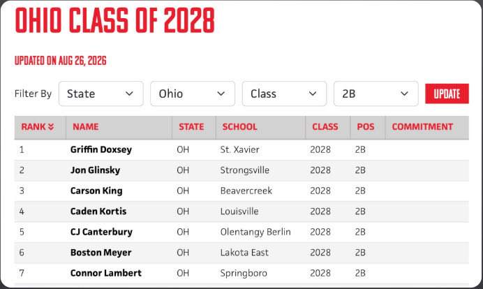 CarsonKing_10's tweet photo. Thank you @PrepBaseballOH and @weldyprep for the ranking. Looking forward to the upcoming season and continuing the hard work to improve my game. @GC_Throwbacks @BCreekBaseball https://t.co/O5H0mamvGu