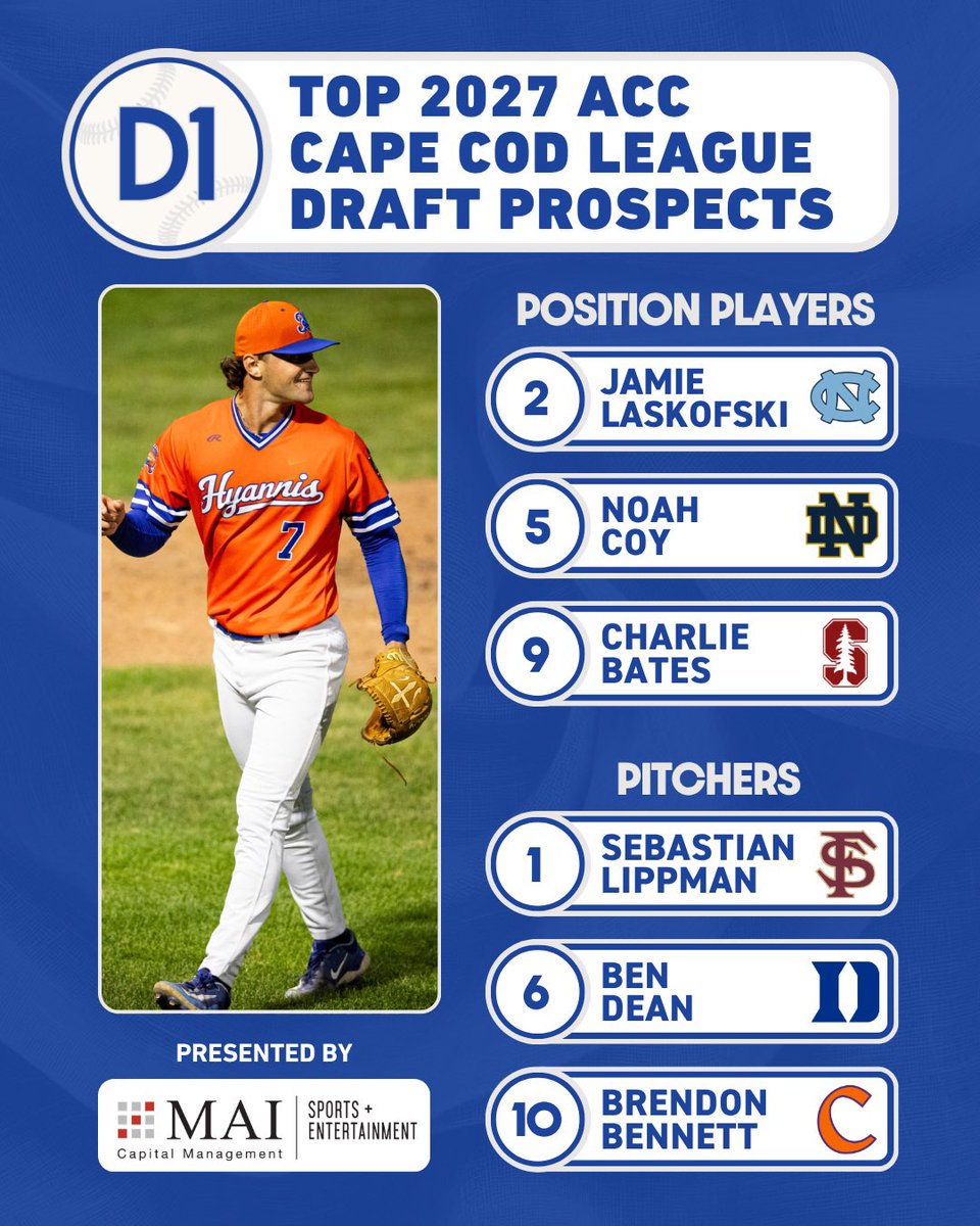 D1BaseballACC's tweet photo. Top 2027 ACC Draft Prospects from this summer’s @OfficialCCBL - via @d1baseball
 
Presented by @MAI_Capital_ https://t.co/x2zkAgTf0L