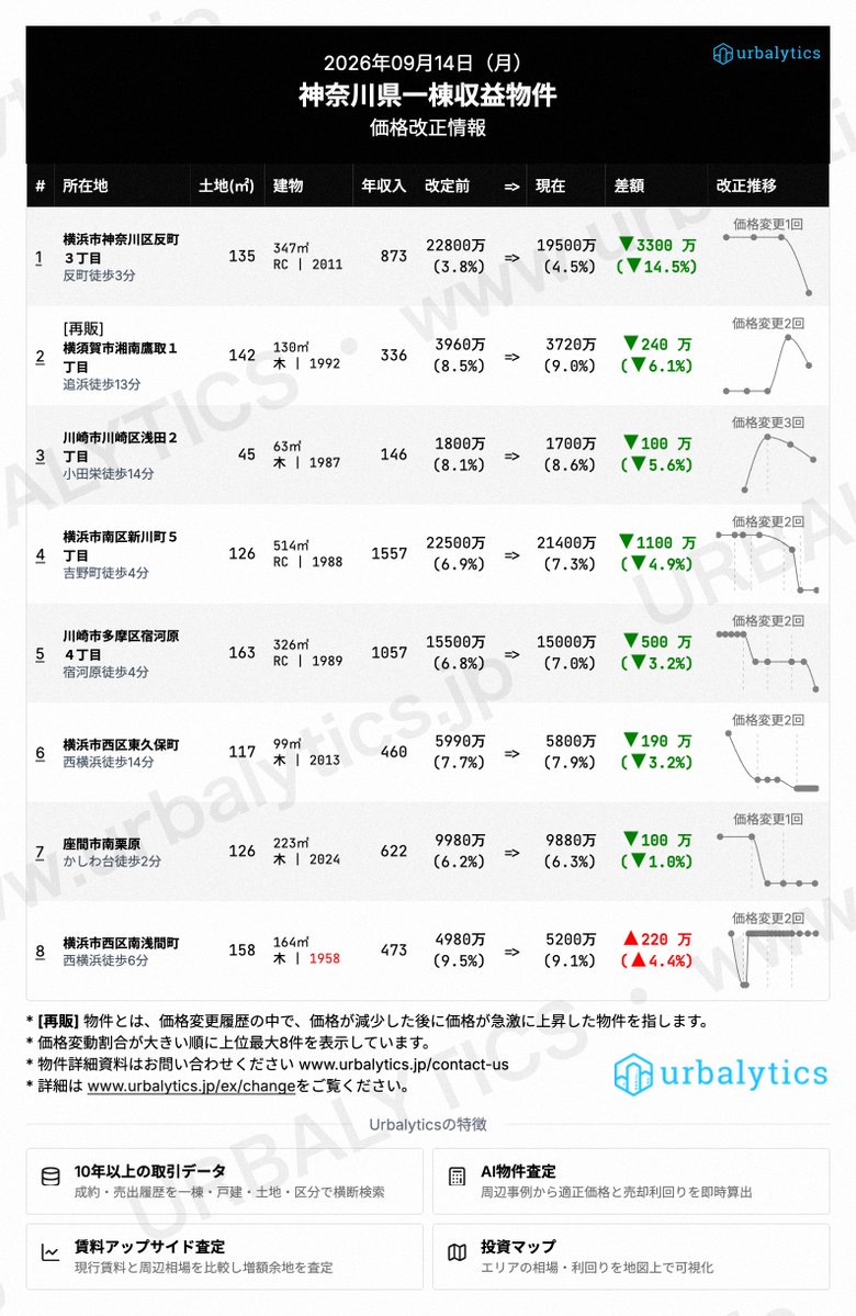 PomoplusB's tweet photo. 首都圏の一棟収益物件、昨日の価格改正まとめ（9/14）。東京・神奈川・埼玉・千葉から値下げ幅の大きい物件を抽出。最大は中央区日本橋箱崎町の▼4000万円（��8.1%）、下落率は板橋区赤塚5丁目の▼14.5%。改定前後の価格・面積・築年は画像で。
#不動産投資 #収益物件 #東京 #Urbalytics https://t.co/rPYwu6SQ9G