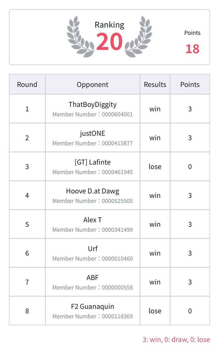 acyettcg's tweet photo. Finished 20th in the pod B treasure cup today. Was pretty unlucky yesterday, a little luckier today. 

Really wanted to win that last round for another top 8 but had a great weekend nonetheless. Looking forward to nats in dallas! https://t.co/a60eXe0Jq8
