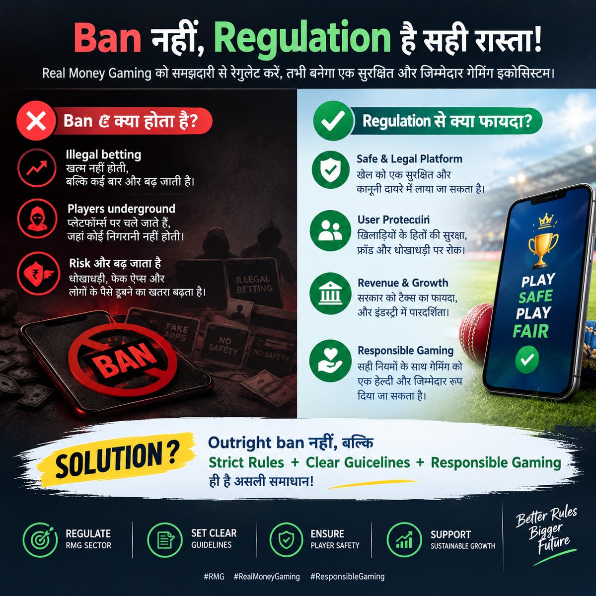 HALAPLAYTEAM's tweet photo. Ban लगाने से illegal betting खत्म नहीं होती—बल्कि users unregulated platforms की तरफ जा सकते हैं। असली जरूरत proper regulation की है, outright ban की नहीं। 

Fantasy gaming के बंद होने का नुकसान सिर्फ companies तक सीमित नहीं है। इससे users का trusted platform, creators की earning opportunities, advertisers का business, employees की jobs और sports ecosystem की engagement प्रभावित होती है।

सबसे बड़ा risk यह है कि regulated platforms हटने के बाद वही users ऐसे illegal और unregulated betting apps की तरफ जा सकते हैं, जहाँ KYC, transparency, responsible gaming और consumer protection जैसी safeguards कमजोर हो सकती हैं।

Dream11 जैसे fantasy games में player form, stats, pitch और match-ups के आधार पर टीम बनाना होता था। Skill-based gaming को betting के साथ एक ही category में रखना सही approach नहीं है। 

Ban नहीं, strict rules + transparency + KYC + age restrictions + responsible gaming = बेहतर solution.
@Dream11
#BanBettingNotSkillGames #dream11  #gamingbill2025 #RMG