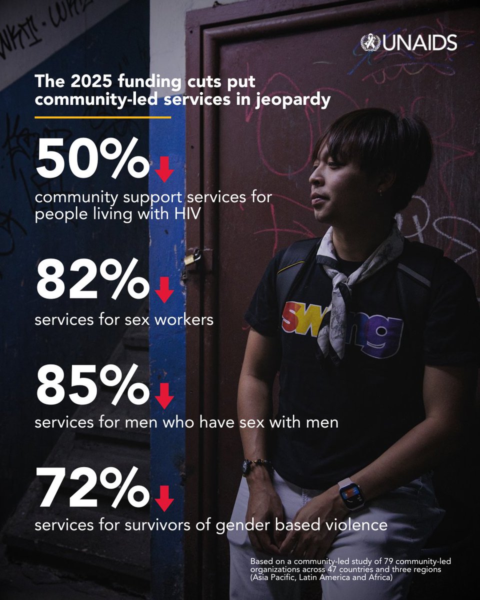 UNAIDS's tweet photo. Communities are at the heart of the HIV response.

But community-led organizations were the hardest hit by the funding cuts to HIV in 2025.

Find out more about the impact of the cuts to the global HIV response: https://t.co/KBEhjPfWr3 https://t.co/Z9x10EbkfM