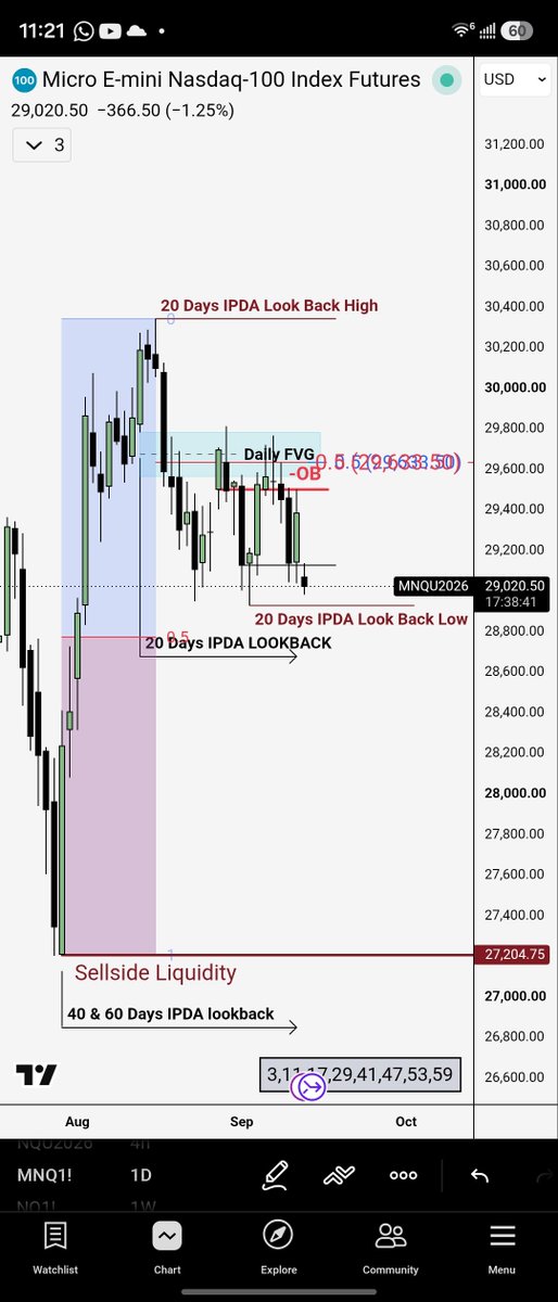 nabiltrades_'s tweet photo. https://t.co/hXTLNM75hj
Mi analysis para esta semana estoy viendo ventas y abrimos 372 puntos a la baja en el $nq 
#trading #ict #futuresmarket #smartmoneyconcepts #trader https://t.co/k4LDdqNPSX