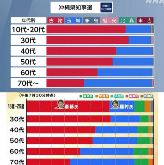 migikatakawai's tweet photo. しかしこれデータ見たら、高齢者が足引っ張ってるんだよなあ、、 https://t.co/rkQ4vilBDy