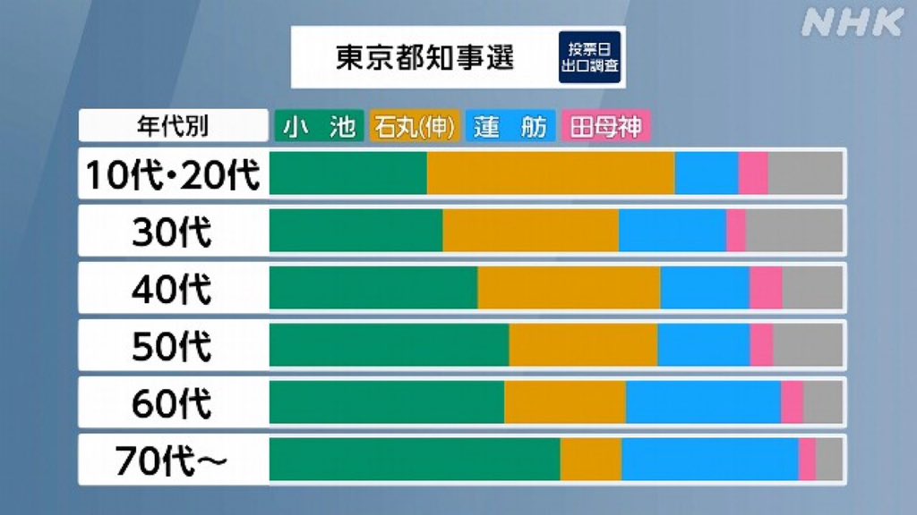 migikatakawai's tweet photo. しかしこれデータ見たら、高齢者が足引っ張ってるんだよなあ、、 https://t.co/rkQ4vilBDy