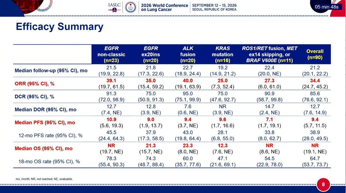 sac-TMT program at WCLC 2026 - OptiTROP-Lung03 Cohort 5 phase 2 slide (distinct study from OptiTROP-Lung05) (image 2)