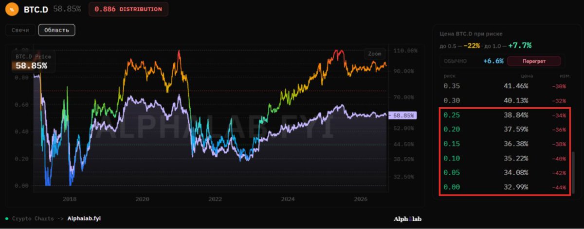 MamontCrypto's tweet photo. #Altseason #BTC Bitcoin dominance is heading to low-risk level below 40%. 

This altseason will be ultimate. 

More: https://t.co/7pUpK67RmJ https://t.co/l1Mt4v2KhC