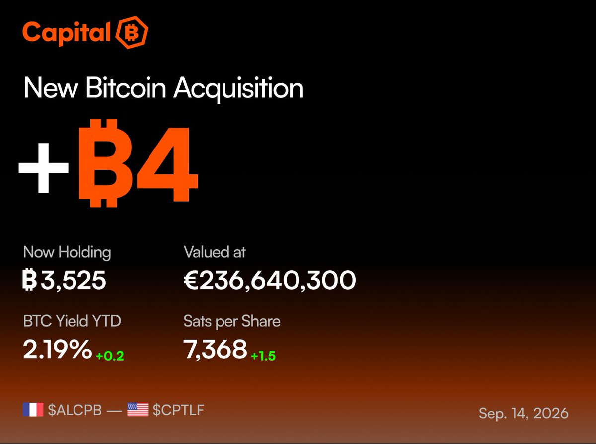 AlexandreLaizet's tweet photo. 🟠 Capital B $ALCPB has acquired 4 BTC for €0.27 million at €67,010 per bitcoin and has achieved BTC Yield of 2.19% YTD. As of 9/14/2026, Capital B holds 3,525 $BTC for €309.7 million at €87,854 per bitcoin⚡️

$ALCPB 🇫🇷 $CPTLF 🇺🇸 Europe's First Bitcoin Treasury Company⚡️ https://t.co/DRodKI1L1p