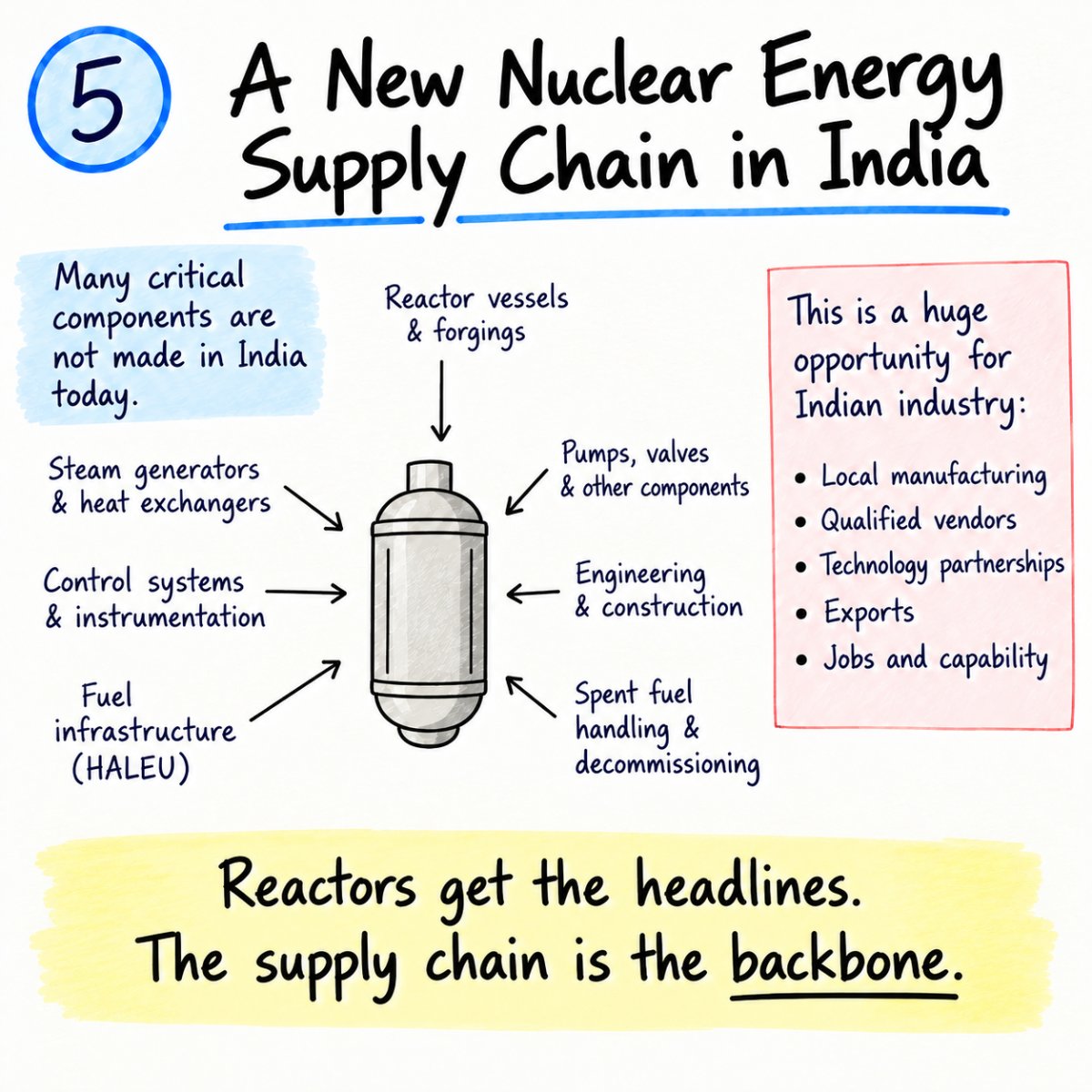 darathaatomics's tweet photo. We have an opportunity to build a whole new nuclear energy industry in India. Not just new types of reactors, but the entire supply chain around them: components, manufacturing, engineering, technology, talent and jobs. 🇮🇳 https://t.co/7NF3090EHf