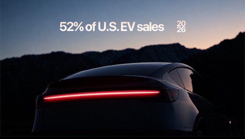 xiAMKal's tweet photo. Tesla has regained U.S. EV market share, reaching 52% in the first eight months of 2026. 🇺🇸

Tesla’s sales fell 16% year over year, but the overall U.S. EV market dropped 30% during the same period.

Tesla’s share rose from 43% a year ago as legacy automakers pulled back from EVs https://t.co/i0mJOKATDK