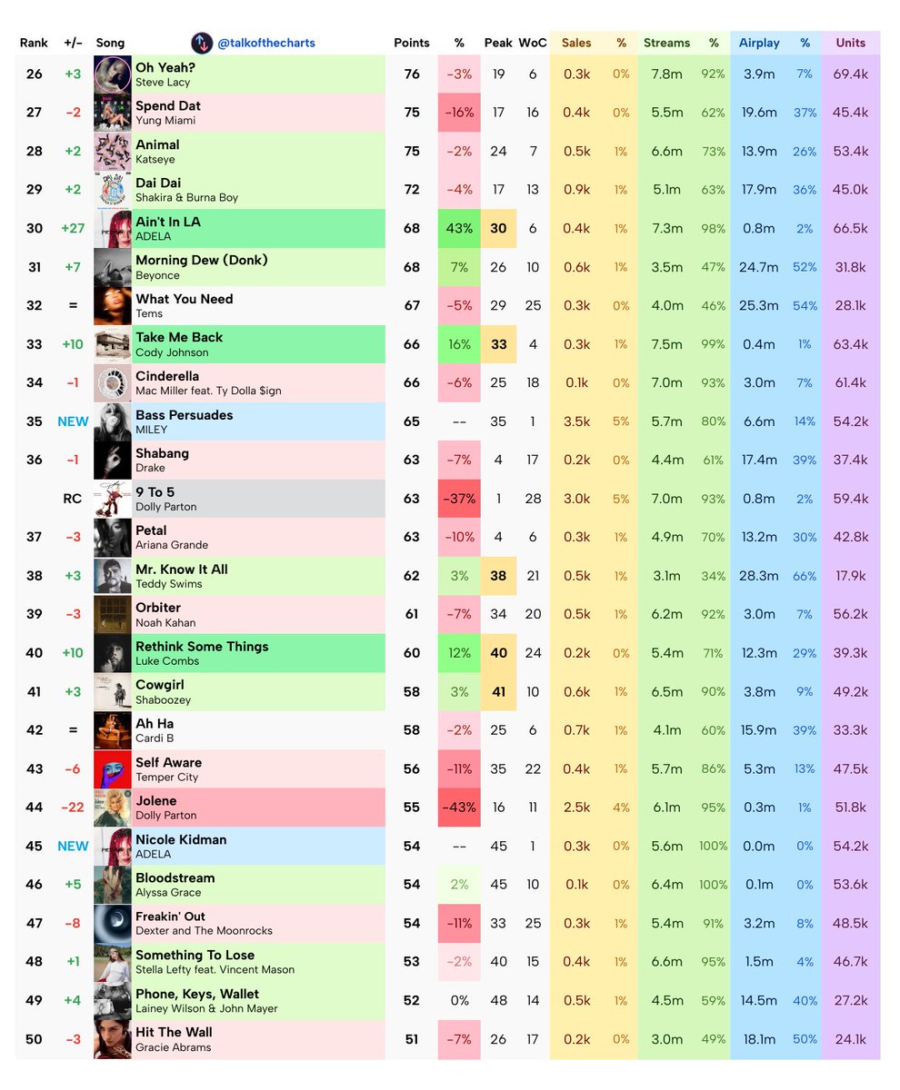 talkofthecharts's tweet photo. Final Billboard Hot 100 Predictions (chart dated September 19th, 2026) https://t.co/BhQ22m9nA4